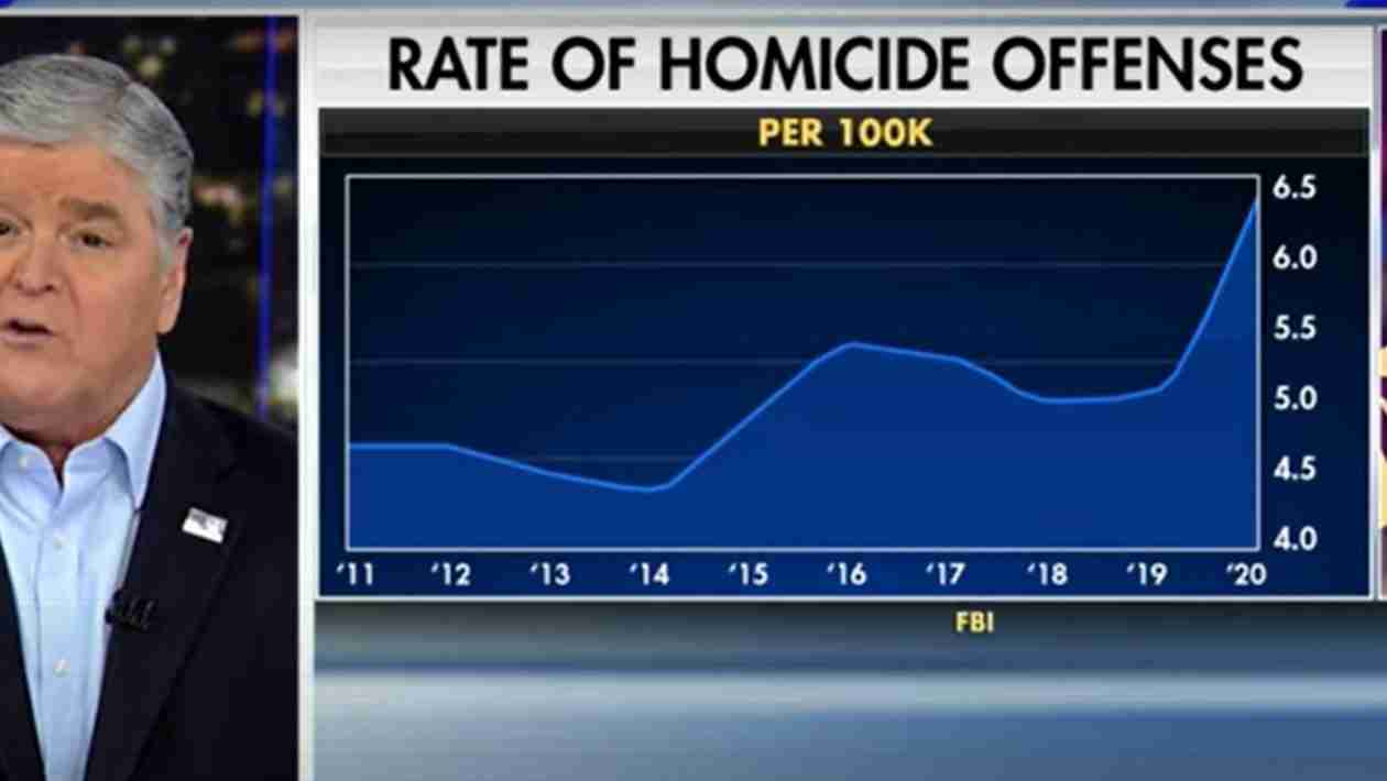War In America As Murder Rate Highest In More Than 20 Years and Increasing